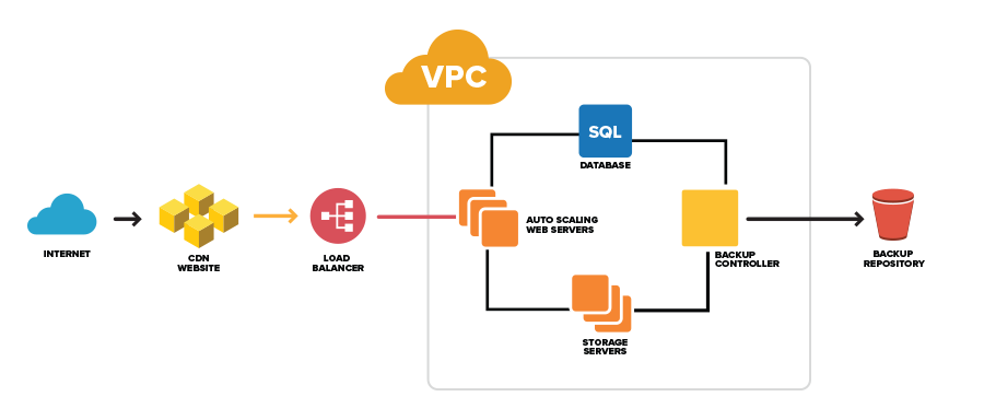 Elastic Load Balancing